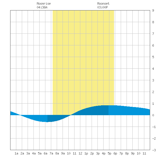 Port Aransas tide chart for Monday, January 8, 2024