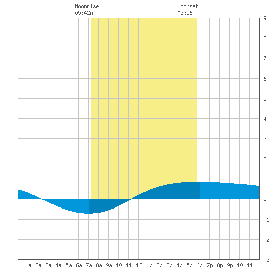 Port Aransas tide chart for Tuesday, January 9, 2024