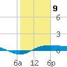 Port Aransas tide chart for Tuesday, January 9, 2024