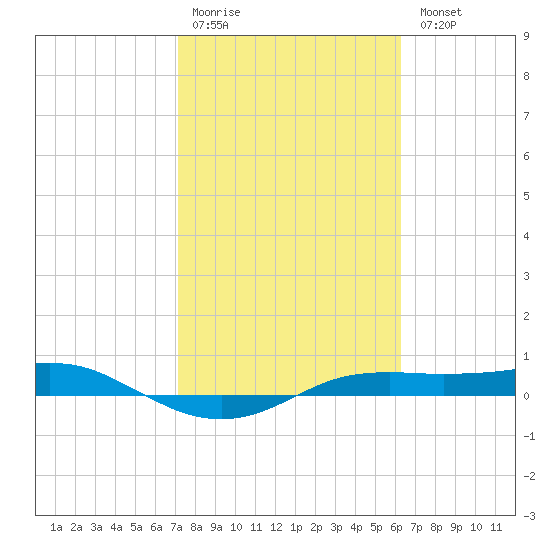 Port Aransas tide chart for Saturday, February 10, 2024