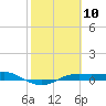 Port Aransas tide chart for Saturday, February 10, 2024