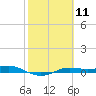 Port Aransas tide chart for Sunday, February 11, 2024