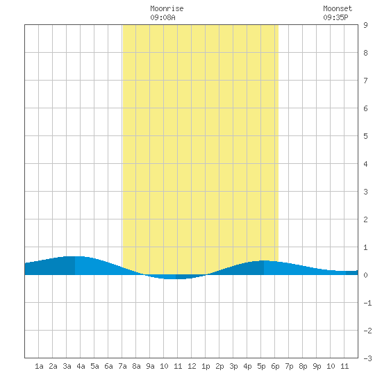 Port Aransas tide chart for Monday, February 12, 2024
