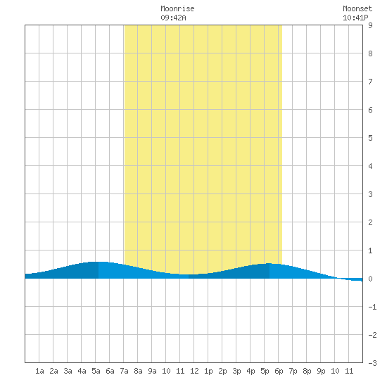 Port Aransas tide chart for Tuesday, February 13, 2024