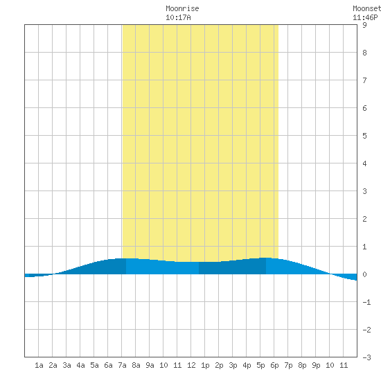 Port Aransas tide chart for Wednesday, February 14, 2024