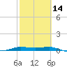 Port Aransas tide chart for Wednesday, February 14, 2024