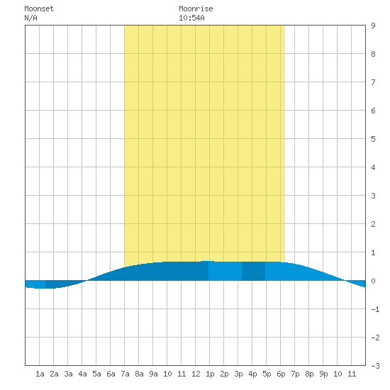 Port Aransas tide chart for Thursday, February 15, 2024