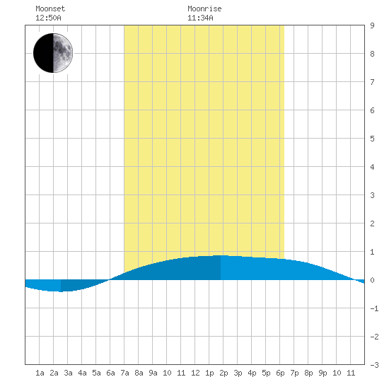 Port Aransas tide chart for Friday, February 16, 2024