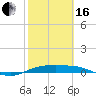 Port Aransas tide chart for Friday, February 16, 2024
