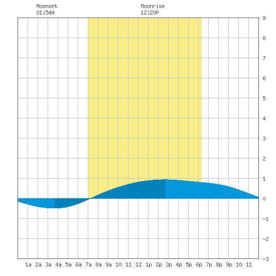 Port Aransas tide chart for Saturday, February 17, 2024