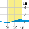 Port Aransas tide chart for Monday, February 19, 2024