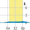 Port Aransas tide chart for Thursday, February 1, 2024