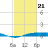 Port Aransas tide chart for Wednesday, February 21, 2024