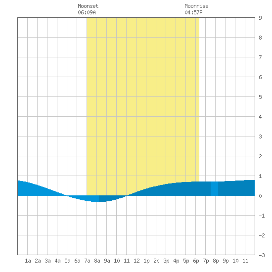 Port Aransas tide chart for Thursday, February 22, 2024