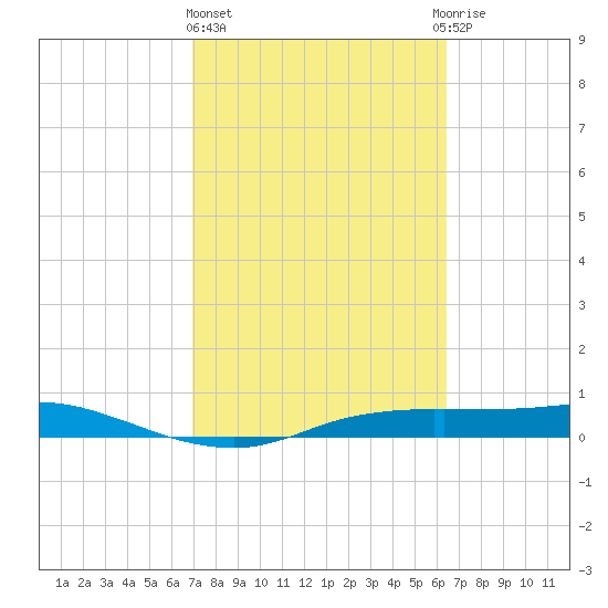 Port Aransas tide chart for Friday, February 23, 2024
