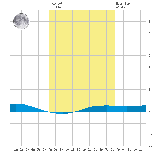 Port Aransas tide chart for Saturday, February 24, 2024
