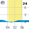 Port Aransas tide chart for Saturday, February 24, 2024