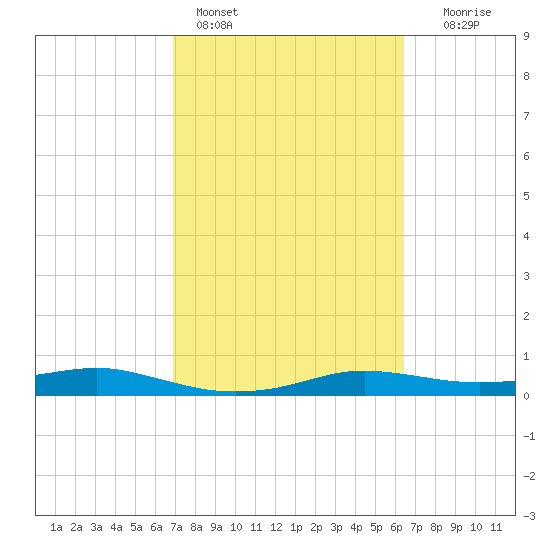 Port Aransas tide chart for Monday, February 26, 2024
