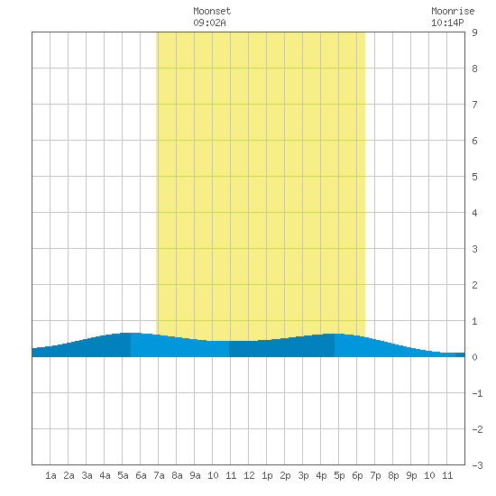 Port Aransas tide chart for Wednesday, February 28, 2024