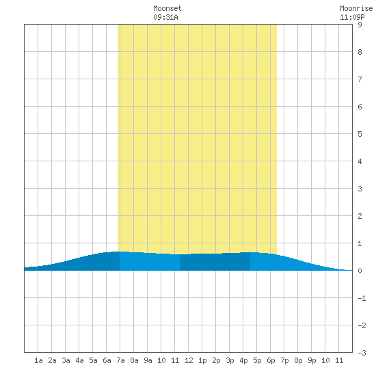 Port Aransas tide chart for Thursday, February 29, 2024