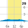 Port Aransas tide chart for Thursday, February 29, 2024