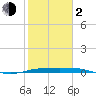 Port Aransas tide chart for Friday, February 2, 2024