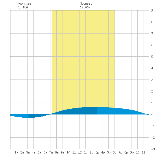 Port Aransas tide chart for Saturday, February 3, 2024