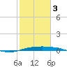 Port Aransas tide chart for Saturday, February 3, 2024