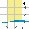 Port Aransas tide chart for Sunday, February 4, 2024