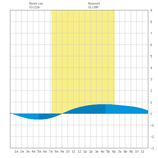 Port Aransas tide chart for Monday, February 5, 2024