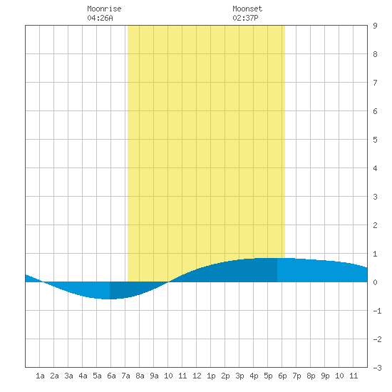 Port Aransas tide chart for Tuesday, February 6, 2024