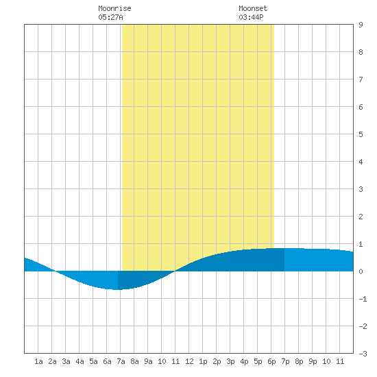 Port Aransas tide chart for Wednesday, February 7, 2024