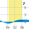 Port Aransas tide chart for Wednesday, February 7, 2024