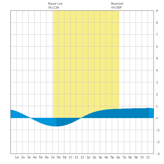Port Aransas tide chart for Thursday, February 8, 2024