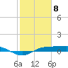 Port Aransas tide chart for Thursday, February 8, 2024