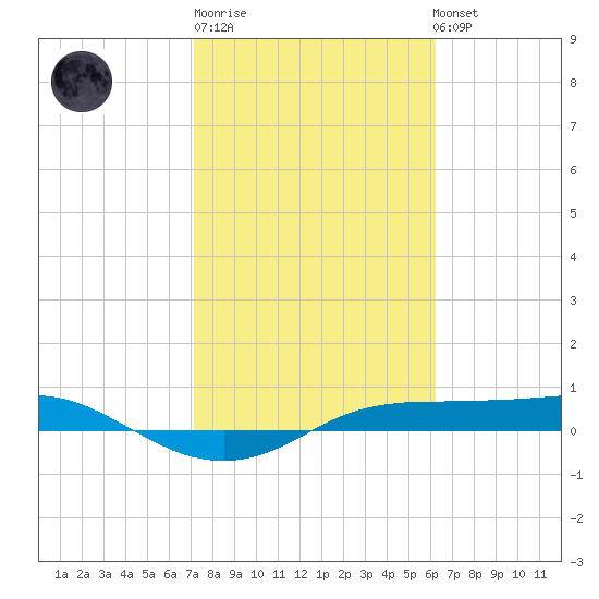 Port Aransas tide chart for Friday, February 9, 2024