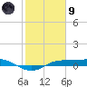 Port Aransas tide chart for Friday, February 9, 2024
