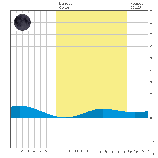 Port Aransas tide chart for Sunday, March 10, 2024