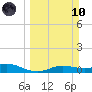 Port Aransas tide chart for Sunday, March 10, 2024