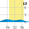Port Aransas tide chart for Tuesday, March 12, 2024