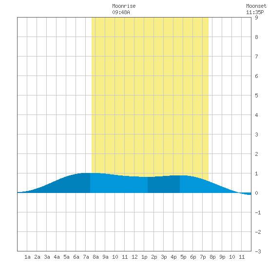 Port Aransas tide chart for Wednesday, March 13, 2024