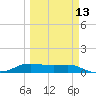Port Aransas tide chart for Wednesday, March 13, 2024