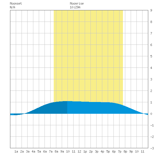 Port Aransas tide chart for Thursday, March 14, 2024
