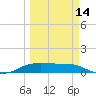Port Aransas tide chart for Thursday, March 14, 2024