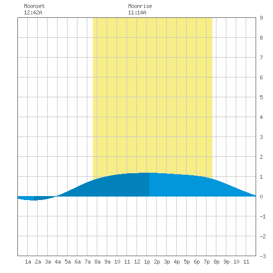 Port Aransas tide chart for Friday, March 15, 2024