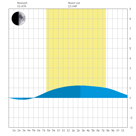 Port Aransas tide chart for Saturday, March 16, 2024