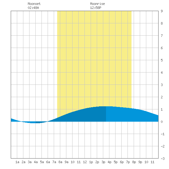 Port Aransas tide chart for Sunday, March 17, 2024