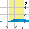 Port Aransas tide chart for Sunday, March 17, 2024