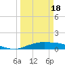 Port Aransas tide chart for Monday, March 18, 2024