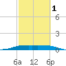 Port Aransas tide chart for Friday, March 1, 2024